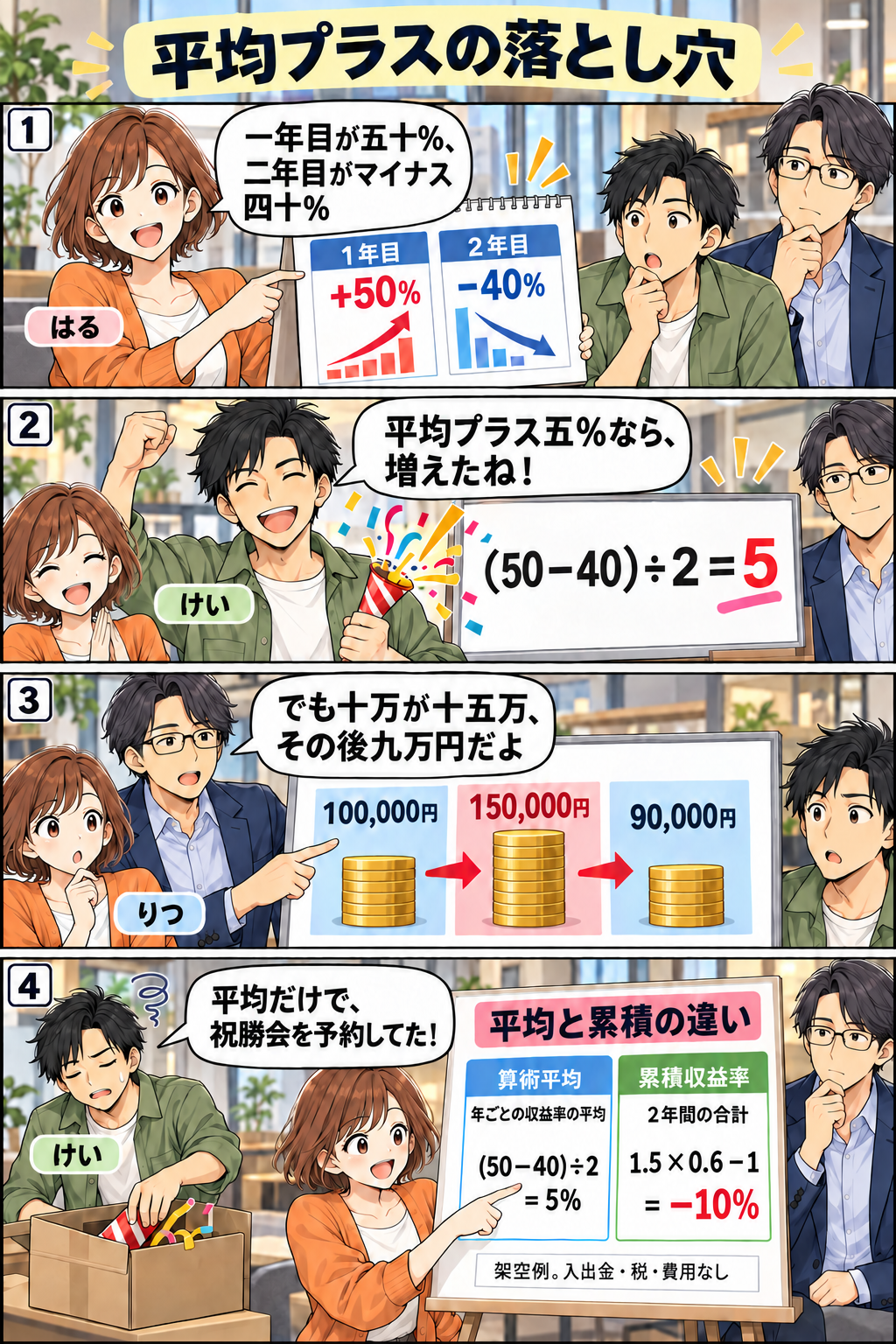 平均プラスの落とし穴。縦4コマ。内容は下のテキスト版で読めます。
