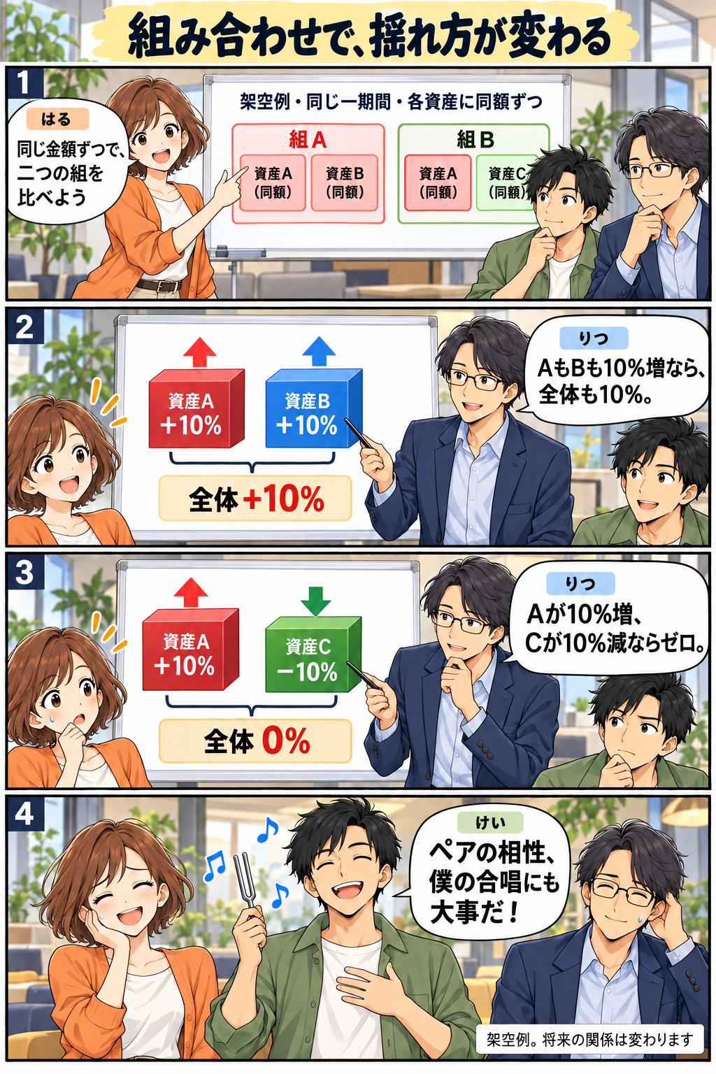 組み合わせで、揺れ方が変わる。縦4コマ。内容は下のテキスト版で読めます。