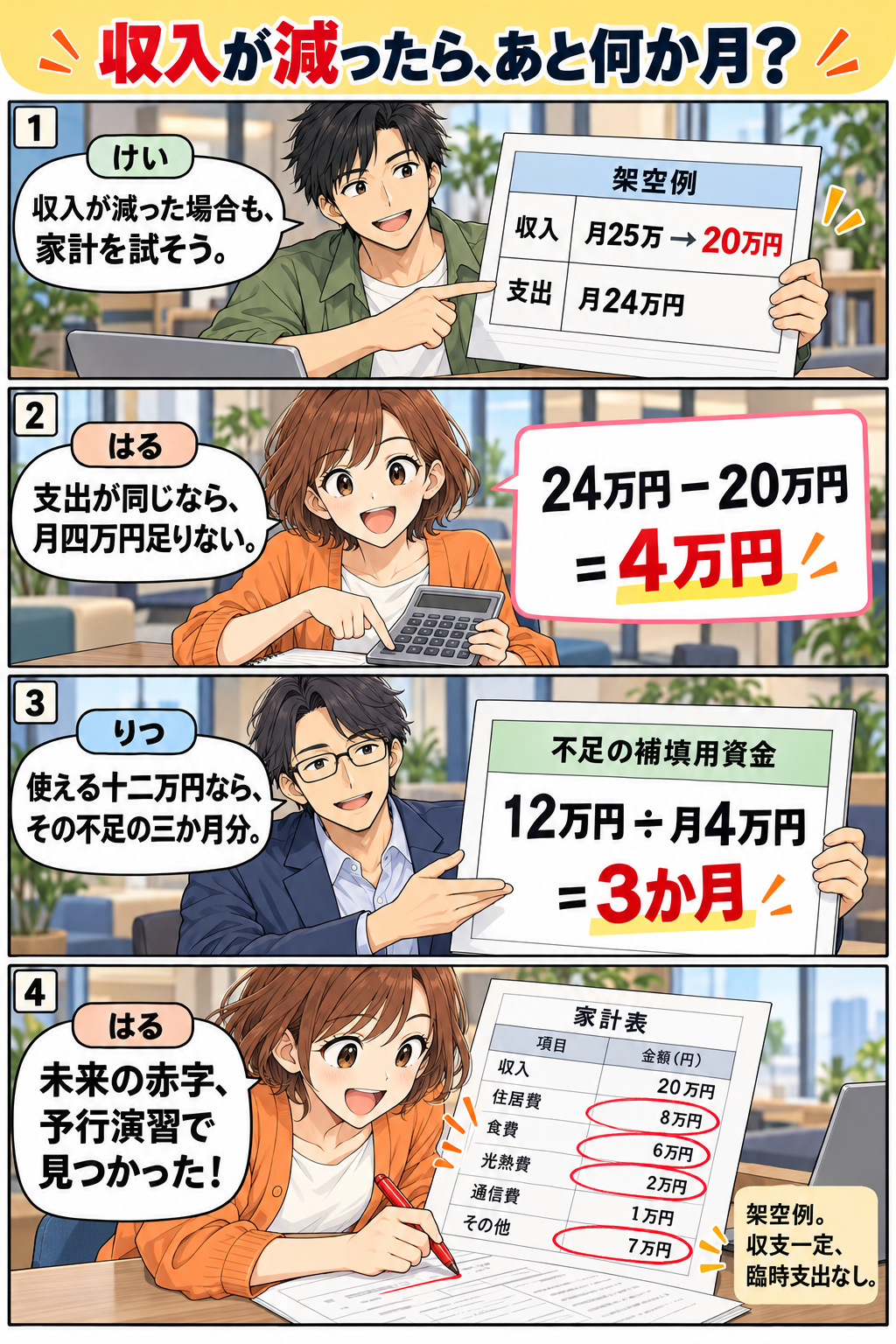 収入が減ったら、あと何か月?。縦4コマ。内容は下のテキスト版で読めます。