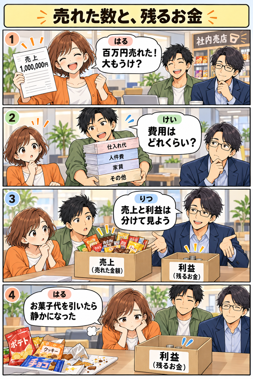 売れた数と、残るお金。縦4コマ。内容は下のテキスト版で読めます。